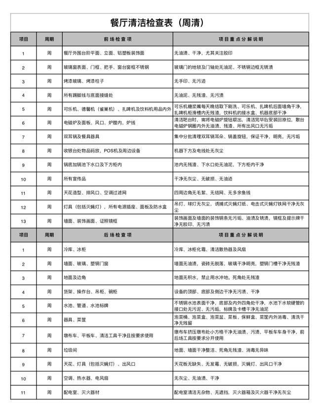 餐饮管理如何去发现问题推荐一套巡店稽核检查标准表工具包