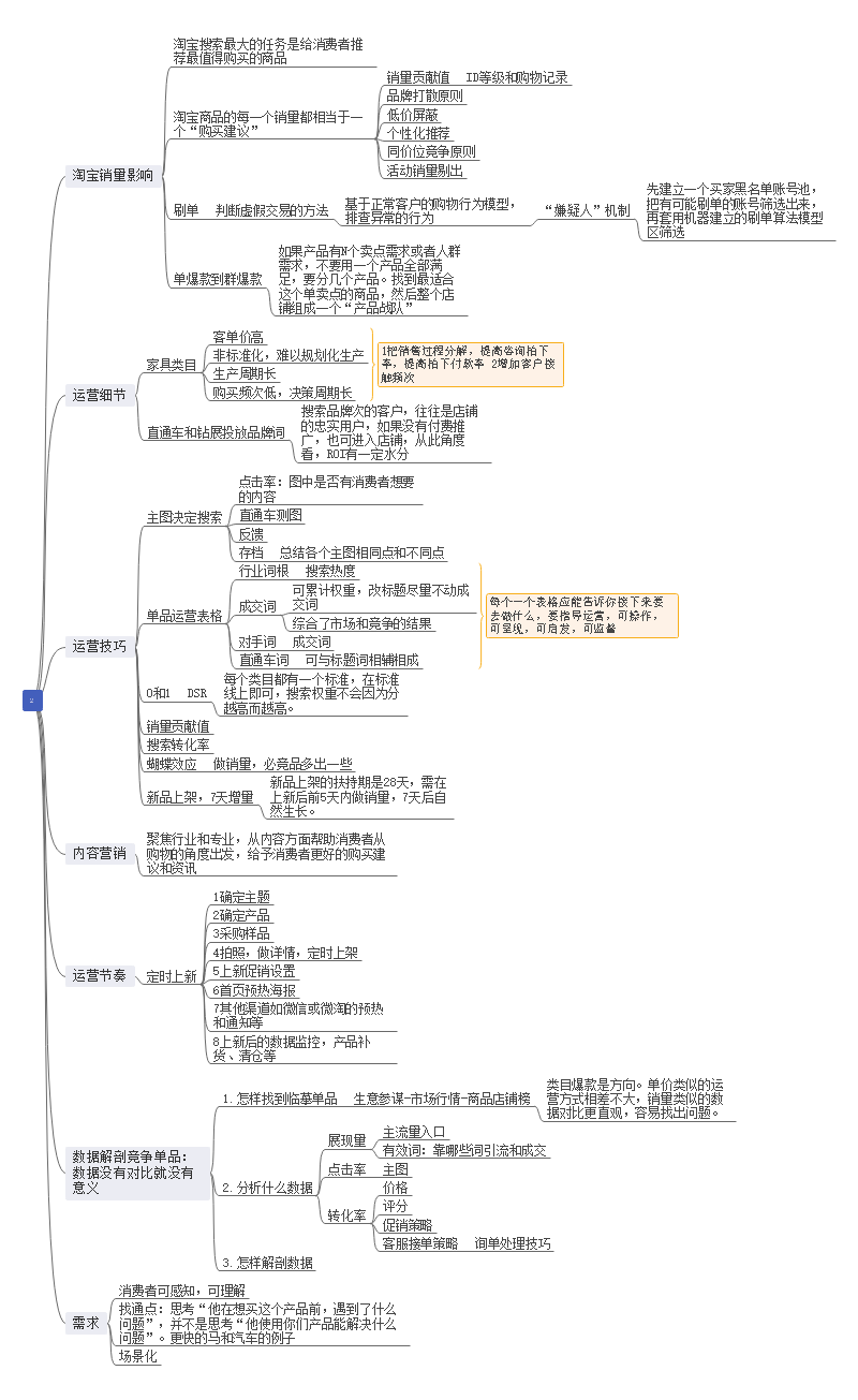 淘宝天猫店如何做运营快来看看这个思维导图