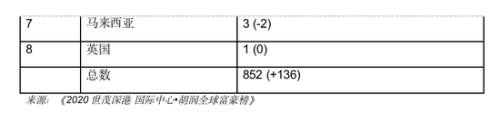胡润全球富豪榜：贝佐斯连续第三年成为全球首