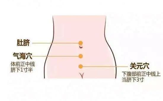 定位:肚脐下1.5寸,位于肚脐和关元穴中点