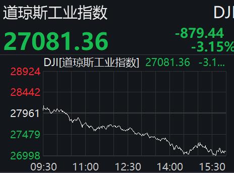 再度暴跌！美股逢“黑色星期二”，道指两日狂