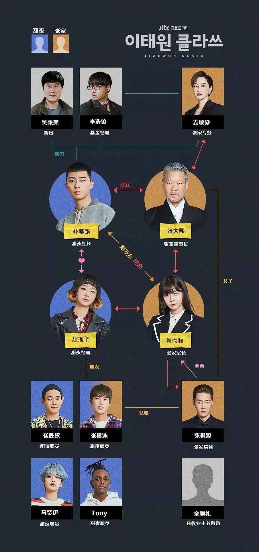 69人物关系:69为了向杀死他爸爸的人报仇,朴赛路在梨泰院开设了