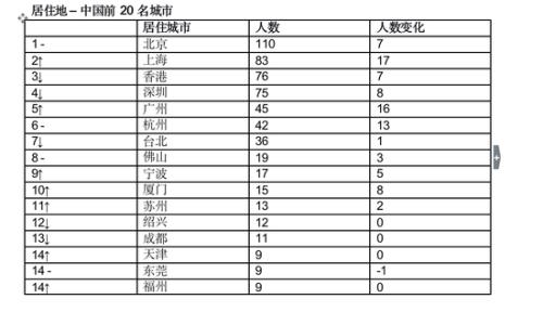 胡润全球富豪榜：贝佐斯连续第三年成为全球首