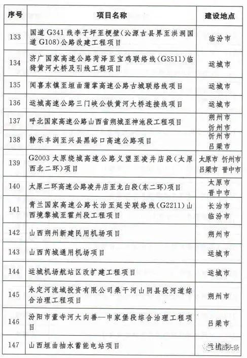 山西2020年省级重点工程项目发布