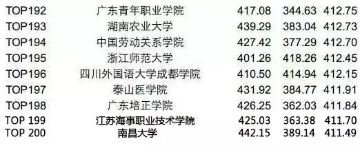 最新大学四六级平均分排行榜，看看你拖后腿了吗？