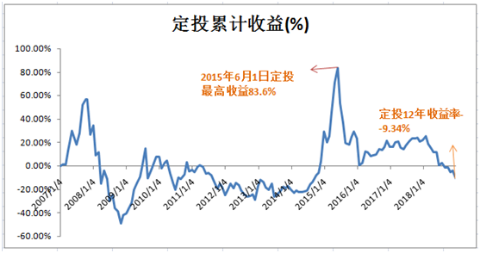 (福利)【盛·定投】坚持基金定投的人,终究