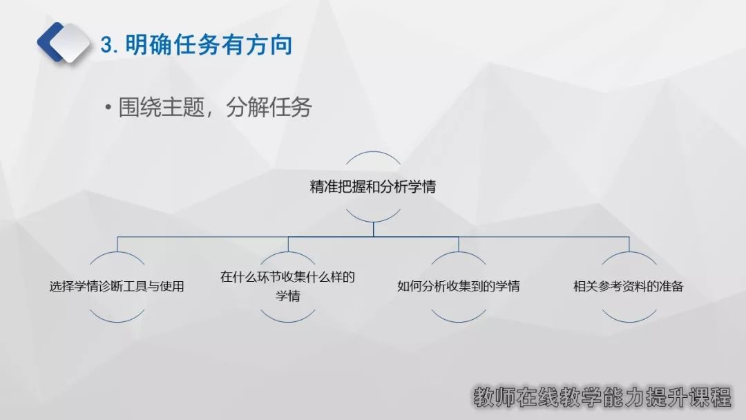 例如"分析学情"这一备课主题,可以再分解为"在哪个环节需要分析学情"