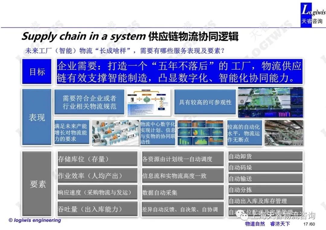 邱伏生智能工厂物流规划与运营含视频讲义