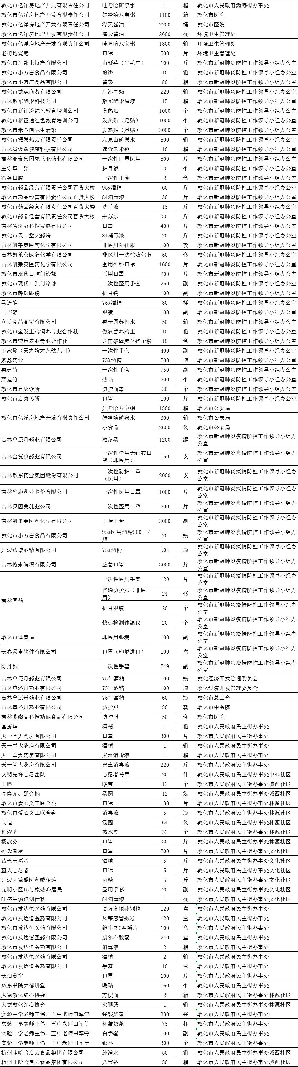 敦化市红十字会 2020年2月26日 编辑:臧立辉(实习) 审核:刘艳 刘亭宇