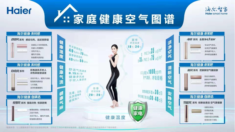卖健康空气的海尔空调，曾经被指不接地气，如今逆风上行！-家电圈官网