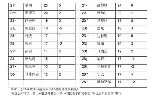 胡润全球富豪榜：贝佐斯连续第三年成为全球首