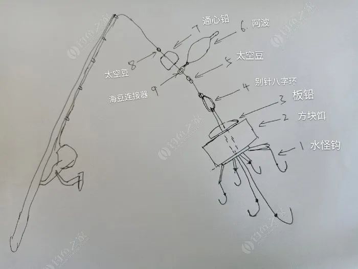 两用型,笼子挂上去,就和普通水怪钩一样,不要笼子,线上就可以加方块饵