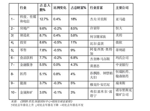 胡润全球富豪榜：贝佐斯连续第三年成为全球首
