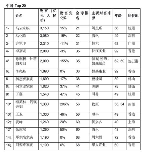 胡润全球富豪榜：贝佐斯连续第三年成为全球首