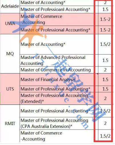 澳洲留学这样安排，不仅省10万还能提前毕业！