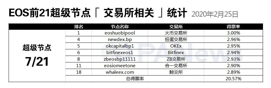 通脹降至1%，Voice上線……EOS的持幣者們仍舊迷茫 遊戲 第3張