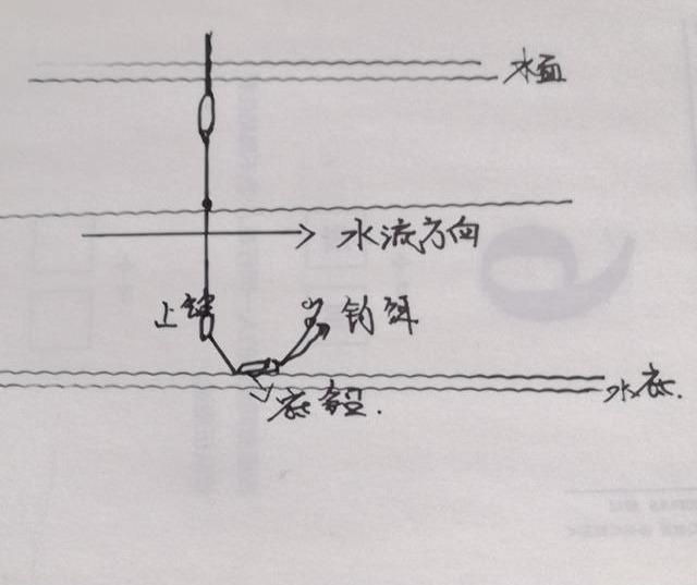 钓饵腥香或者溶散好,也不能完全规避,这个时候,我们将重铅改为滑铅