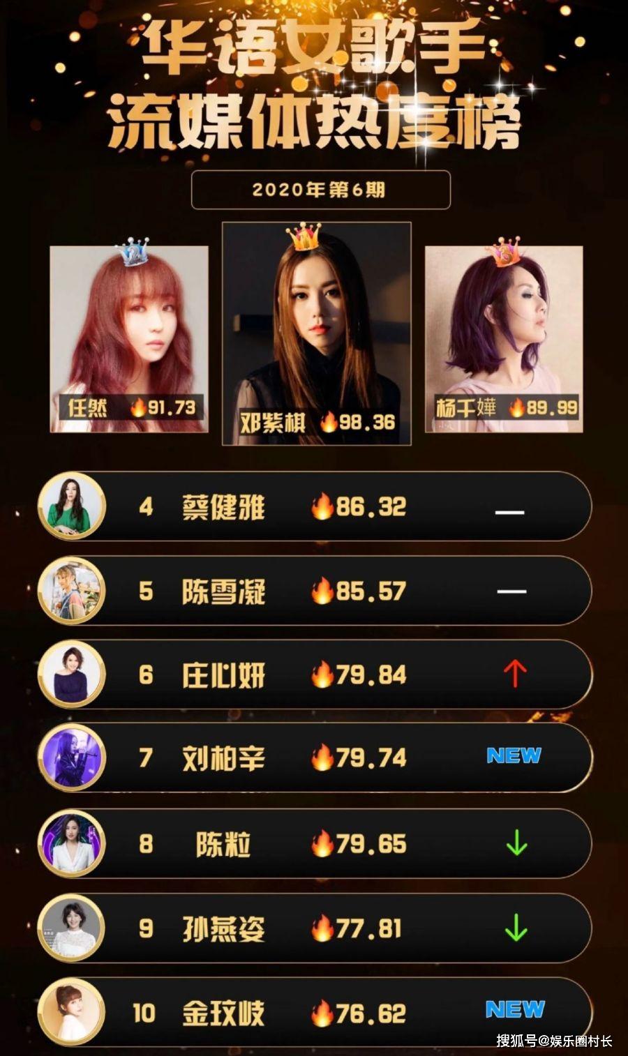 华语歌手热度排名_最新华语男歌手热度排名出炉,周杰伦第二