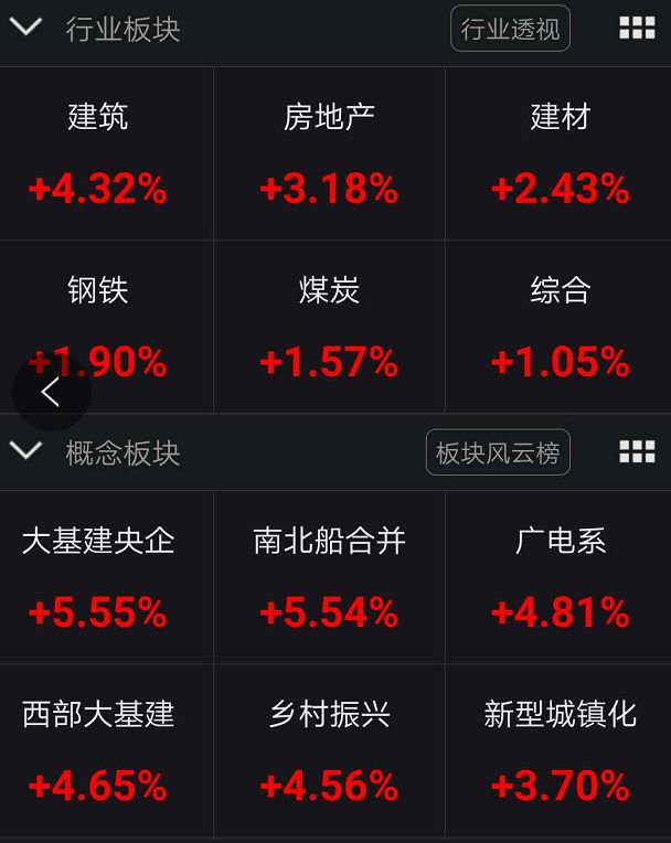 A股一枝独秀！大盘强势翻红上演“独立行情”，