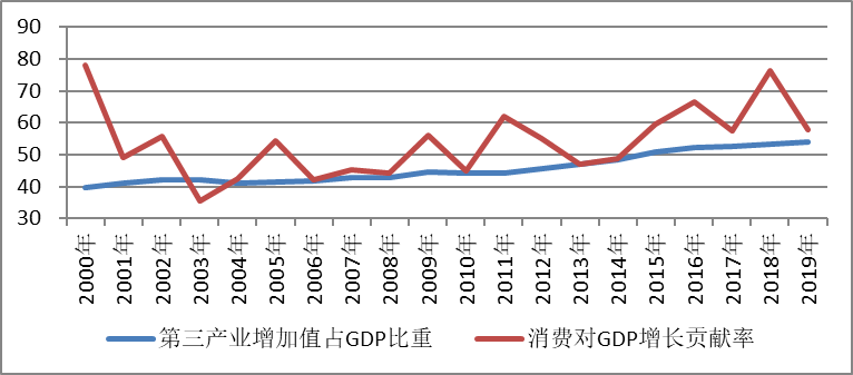 文化产业增加值占gdp的比重(3)