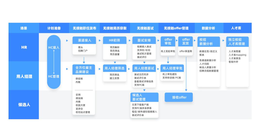简历筛选——线上笔试——视频面试——录用,发送offer的整个招聘流程