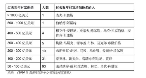 胡润全球富豪榜：贝佐斯连续第三年成为全球首
