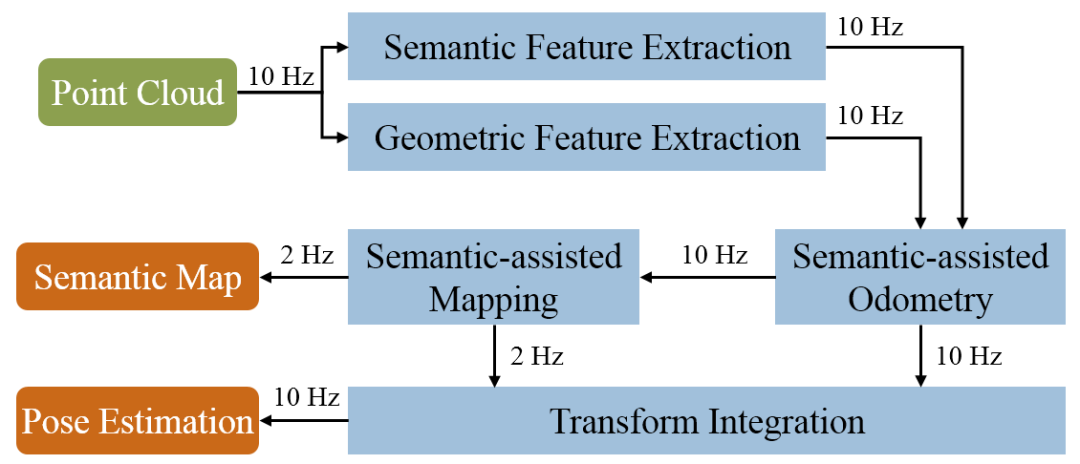 semantic-assisted loam系统架构