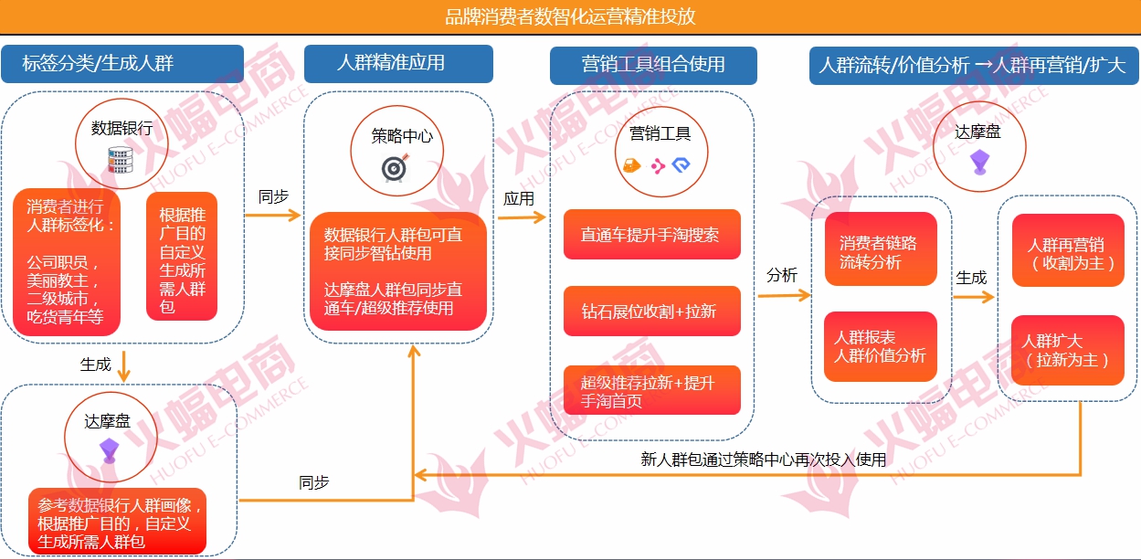 数据银行助力直钻超，ROI轻松上15