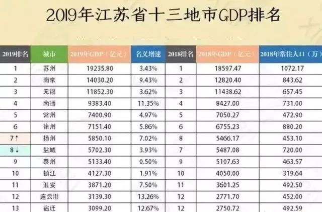 苏州gdp2019_2019年江苏省县市区GDP排名昆山市超4000亿元居全省第一(2)