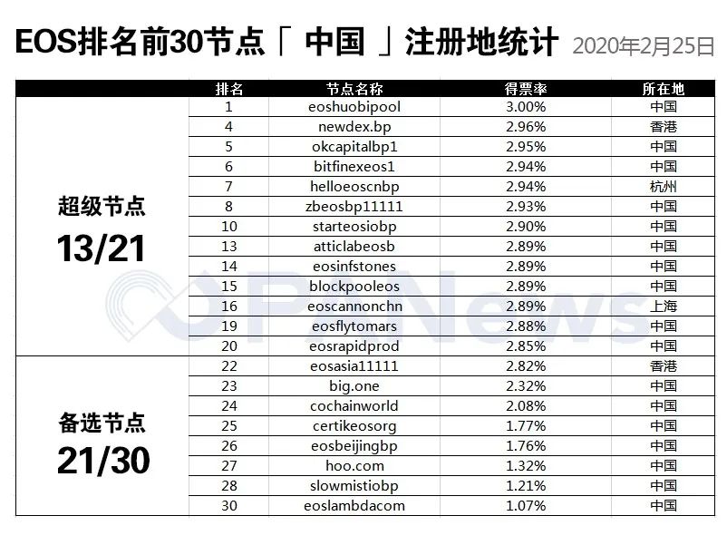 通脹降至1%，Voice上線……EOS的持幣者們仍舊迷茫 遊戲 第2張