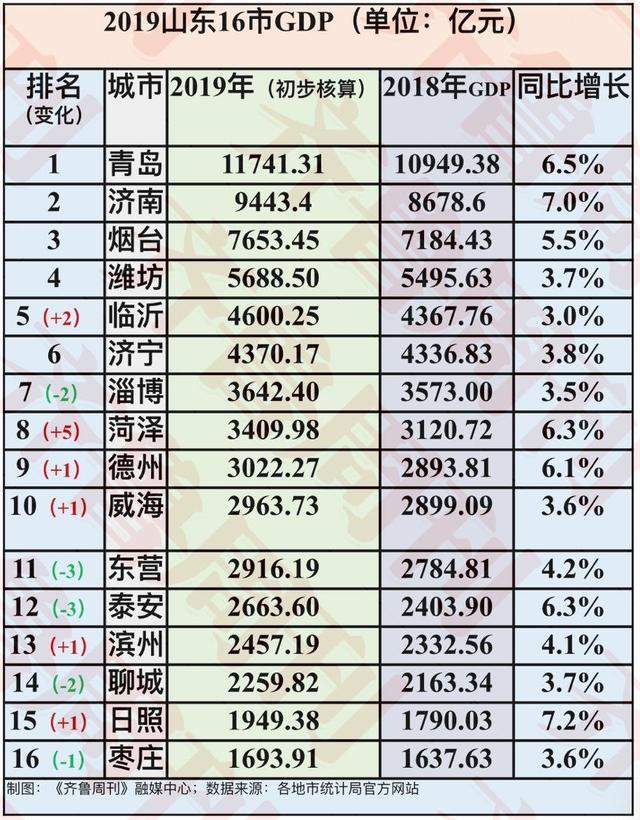 泰安gdp排名(2)