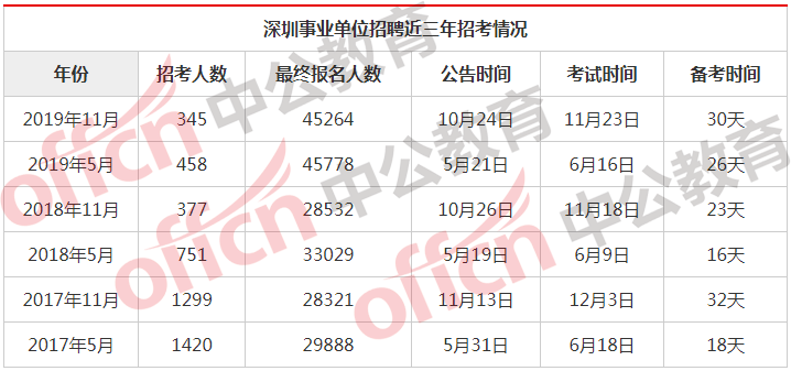 深圳事业单位近3年的招考情况竟是这样的！2020年也是这样？！