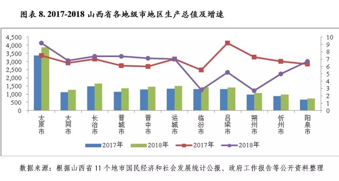 华北地区山西省及下辖各市经济财政实力与债务研究2019