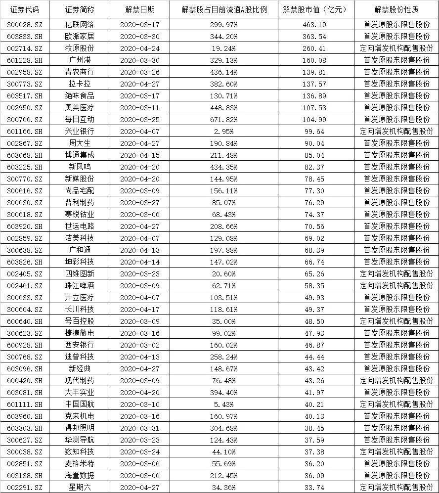 解禁来袭！1600亿巨头跌停，73万股民受伤，超5