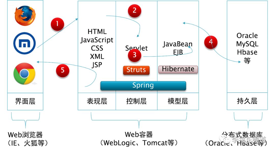 图8-4-1jee web总体技术架构