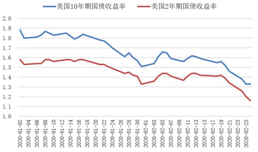 美国国债收益率(%)