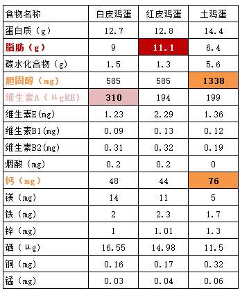 土鸡蛋与笼养鸡蛋哪个营养价格更高土鸡蛋那么贵为什么人们还热衷于土