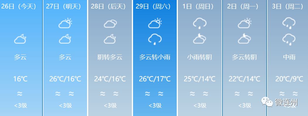 未来一周,连州天气预报