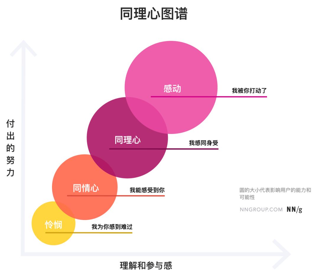 客服服务要忘记同理心关注同情心