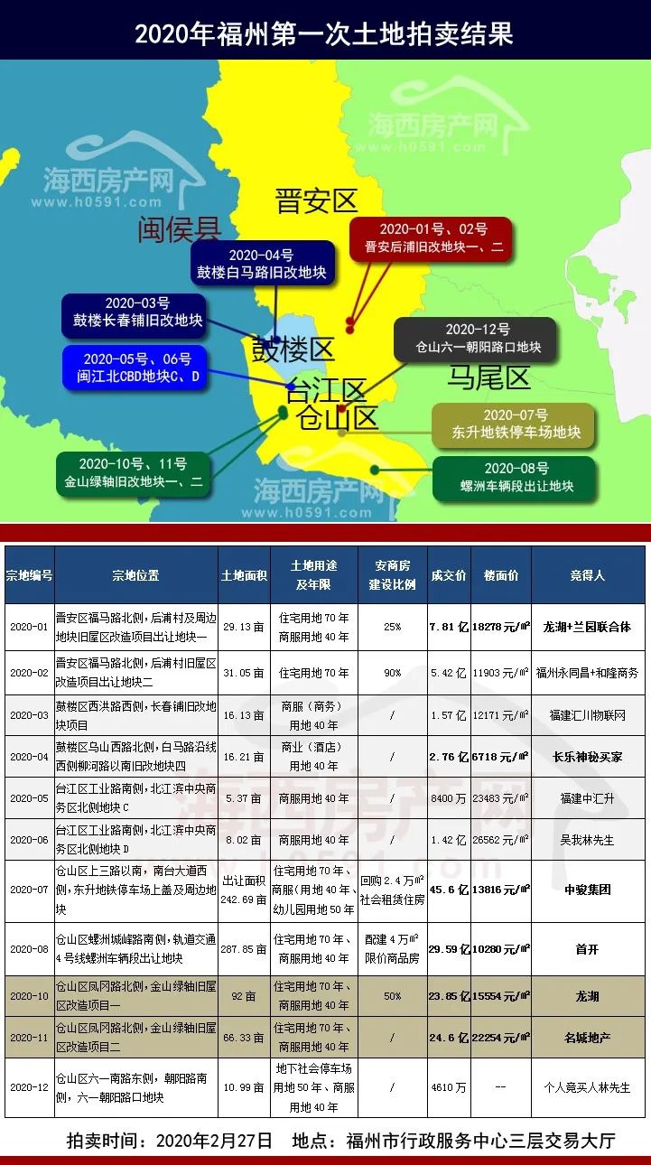 近30家房企今日福州抢地：中骏世界城落户仓山、金山楼面价破2.2万/㎡…