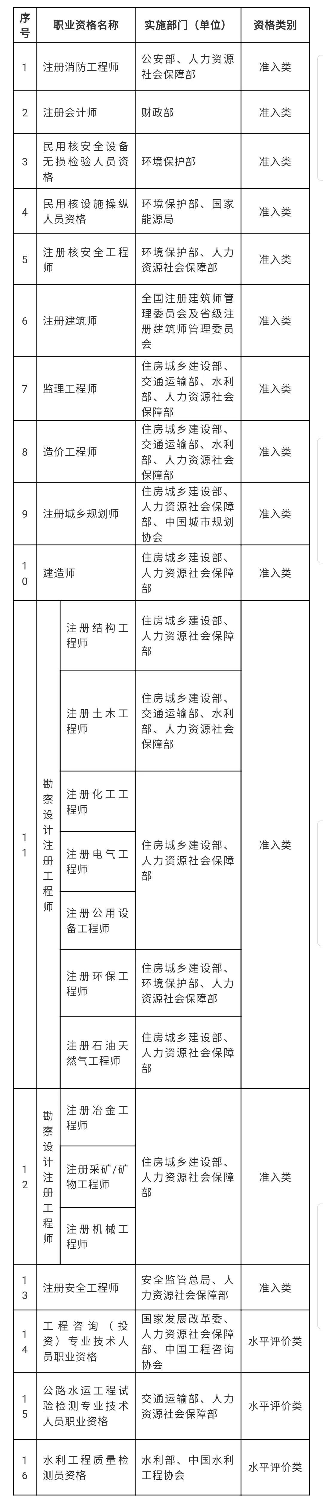 2020年职业资格证书哪些是国家认可的哪半岛官网些已明确作废？(图1)