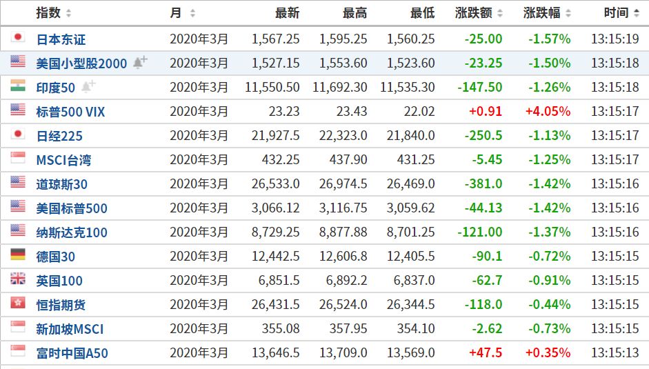 美股罕见5连阴！疫情区域增多，美联储不松口降