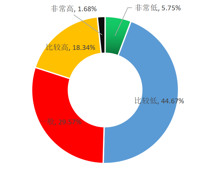 【心理防疫特别系列】新冠肺炎疫情影响下湖中大学生心理健康状态调查