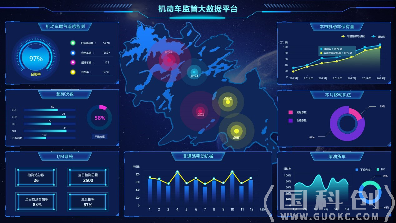 机动车监管大数据平台解决方案