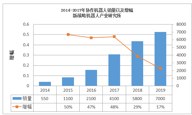 协作机器人销量 3e65a65690b7461996fe19780c0d8a41.png