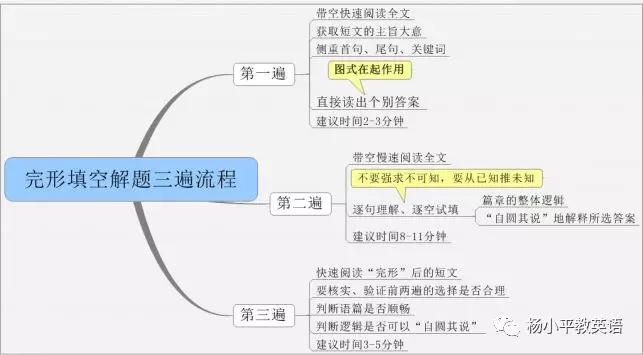 [试题]2020年高考英语完形填空解题的完美流程图