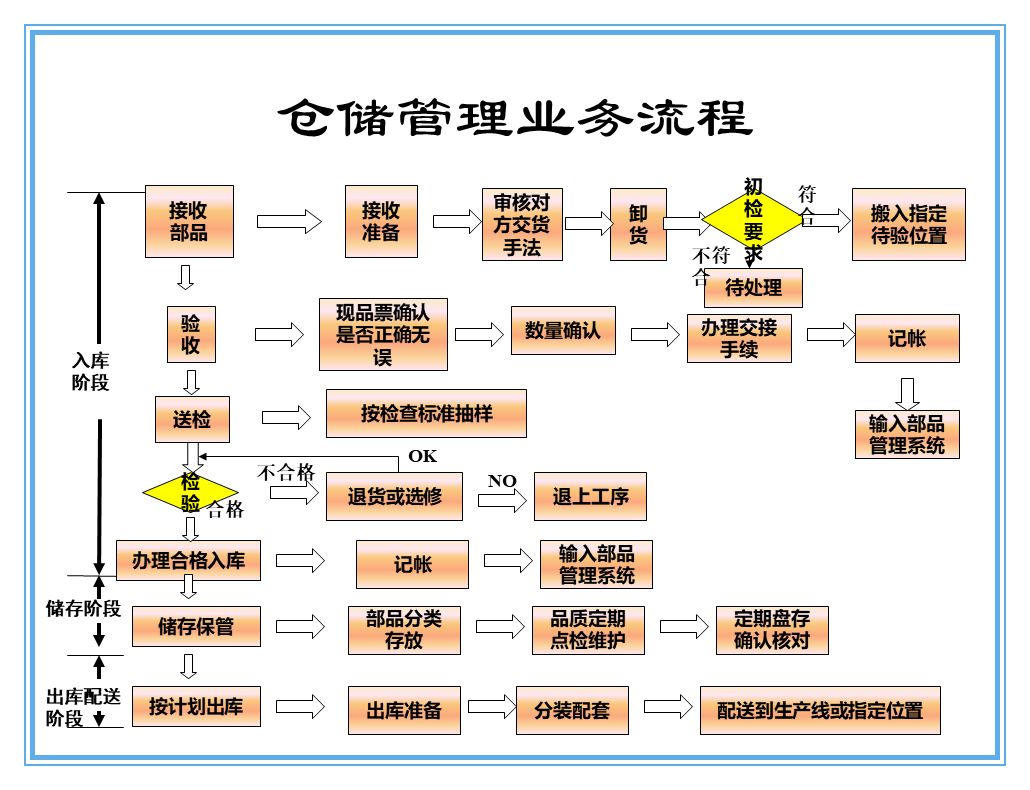 现代仓储管理与高效物料配送操作实务