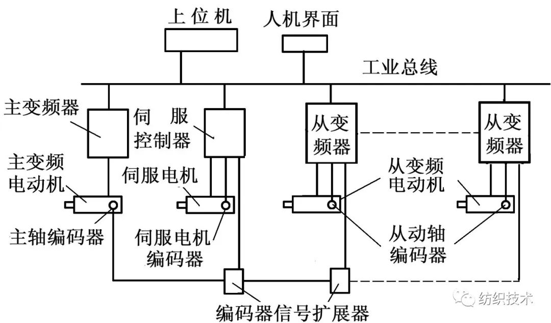 基于工业总线的控制框图