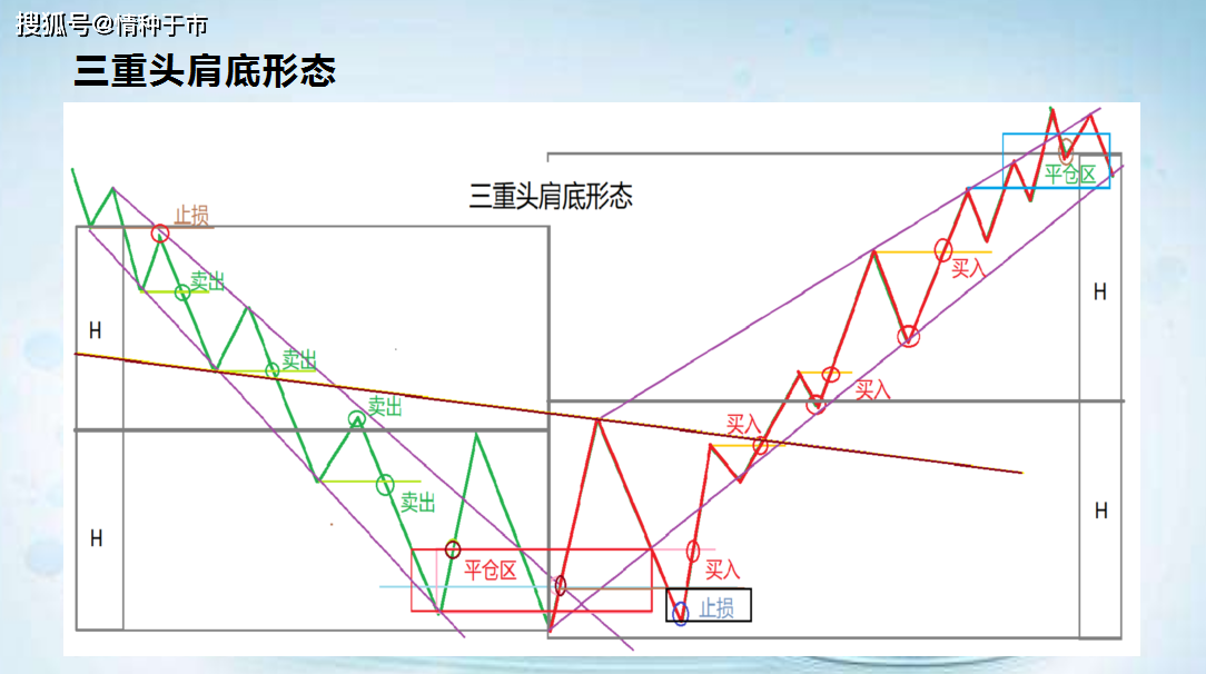 1 12 反转形态 盘整形态 v型和倒v型 头肩顶 头肩底 双重顶 双重底