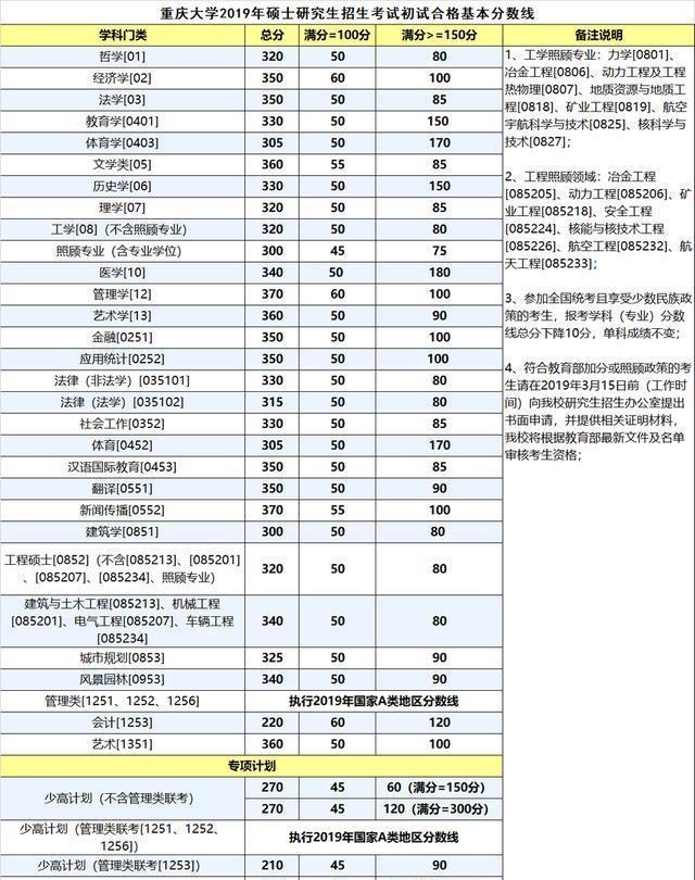 北航,北师大,华南理工,北理工…这13所高校2019考研分数线_复试